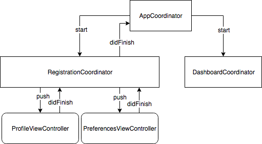 Coordinators diagram